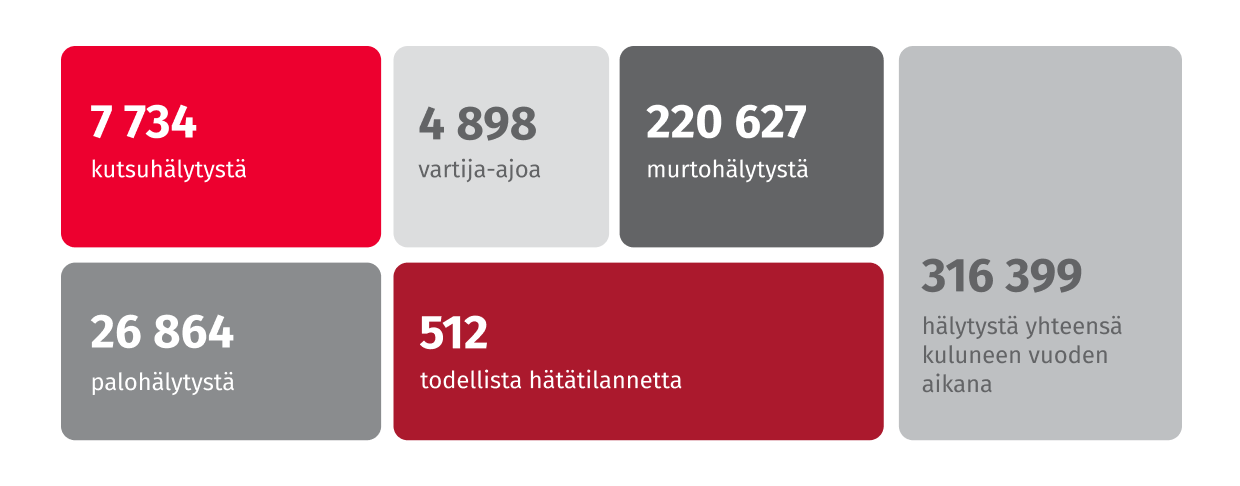 Graafi hälytyskeskuksen hälytyksistä: 7734 kutsuhälytystä, 4898 vartiaj-ajoa, 220627 murtohälytystä, 26864 palohälytystä, 512 todellista hätätilannetta. Yhteensä 316399 hälytystä vuodessa.